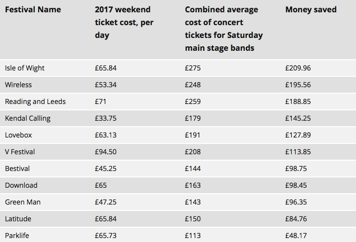 This Festival Breakdown Reveals Which Are Most Worth Your Money
