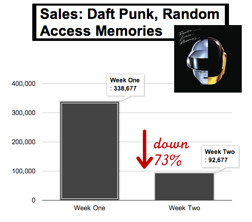 daft-punk-week-two-album-sales-your-edm