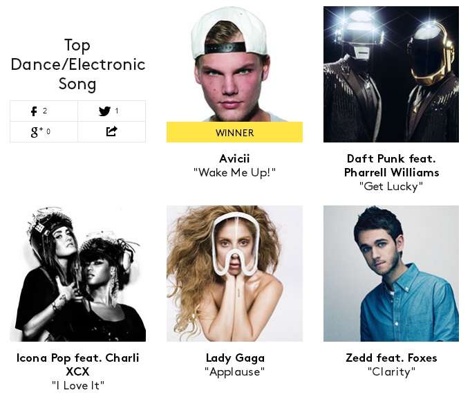 Top Dance Electronic Song