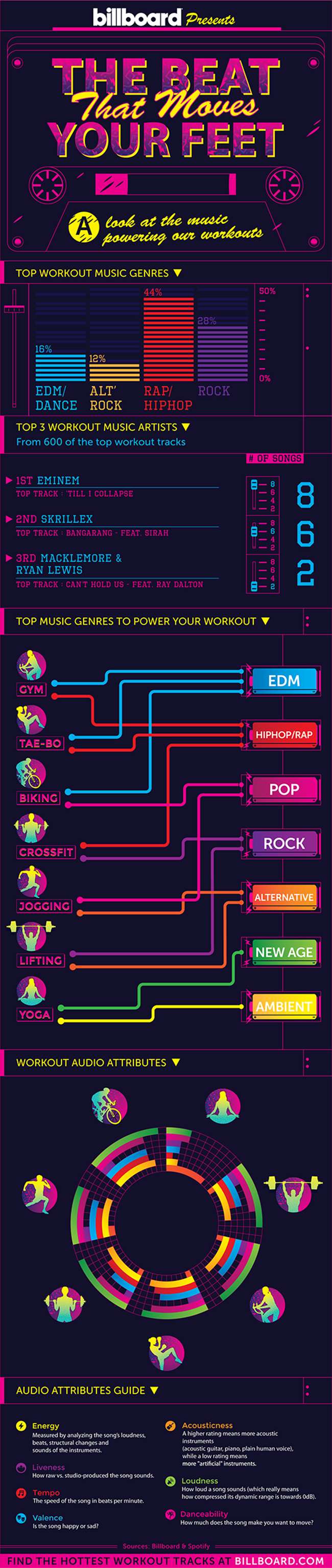 billboard beat that moves your feet workout playlist infographic