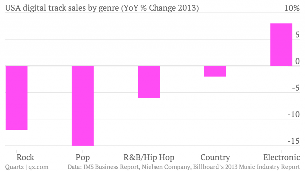 usa-digital-track-sales-by-genre-yoy-change-2013-yoy-change_chartbuilder