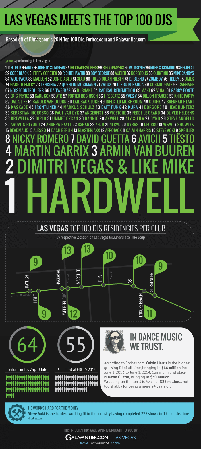 Las Vegas Meets The Top 100 DJs