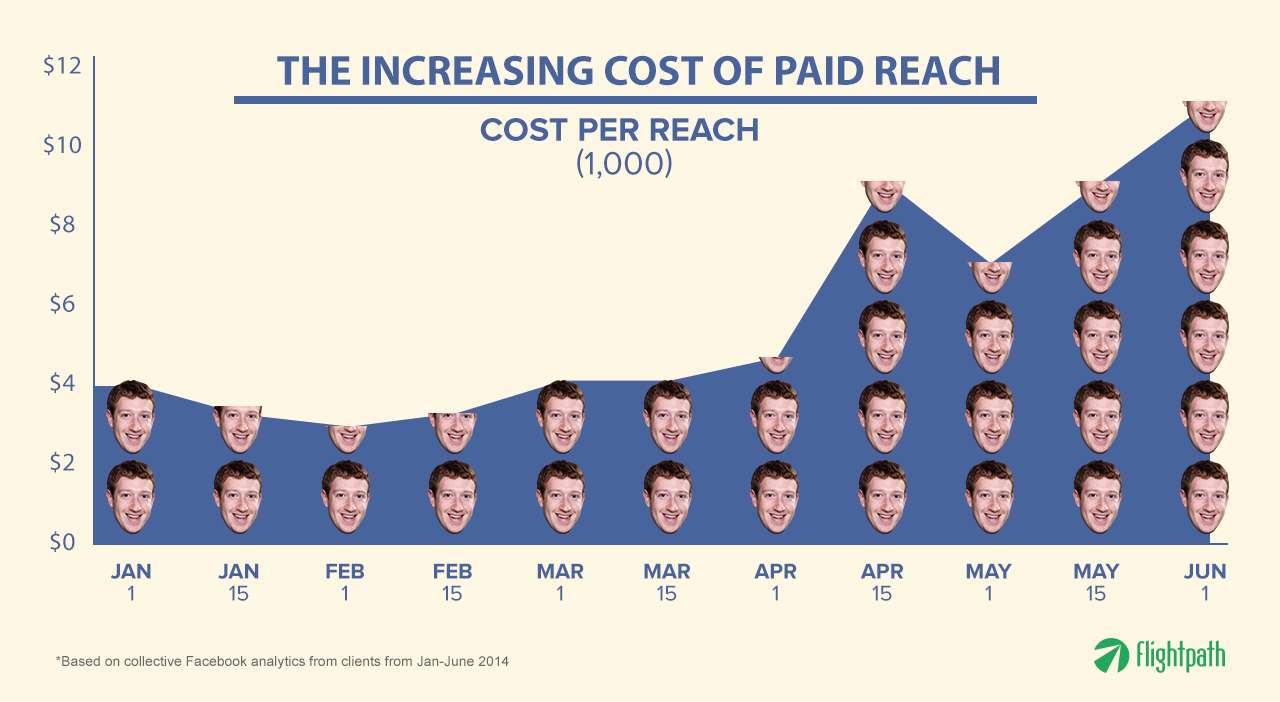 cost of paid reach