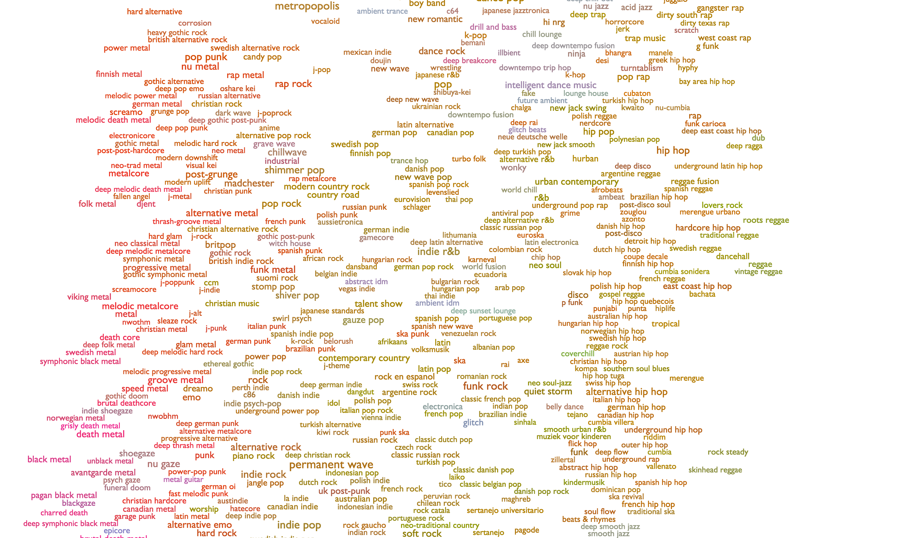 Music Genre Chart