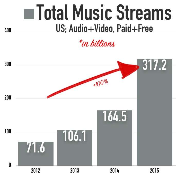 Total-Music-Streams-2012-2015