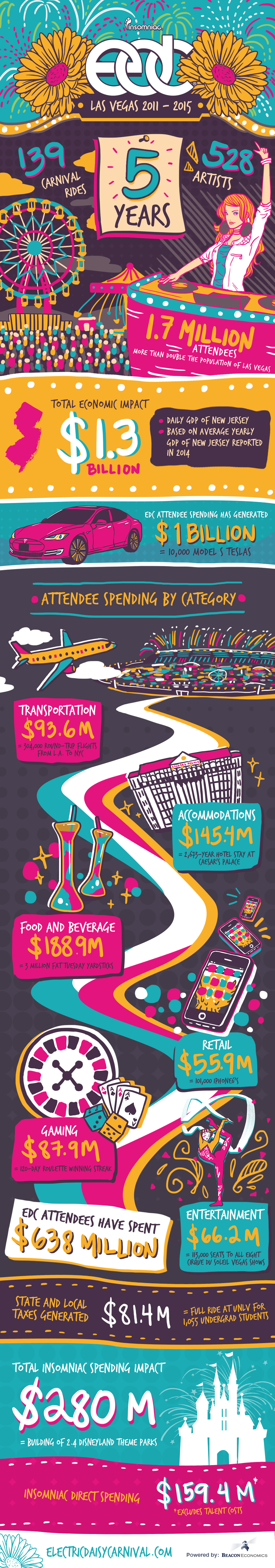 EDC Las Vegas 2015 Economic Impact Infographic