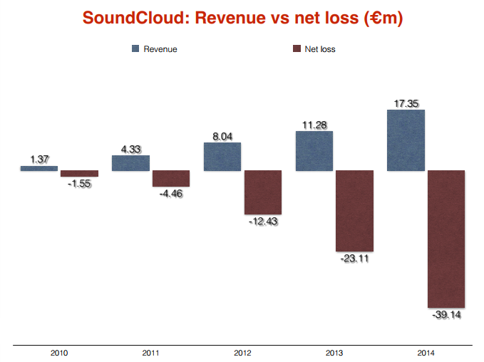 soundcloud revenue