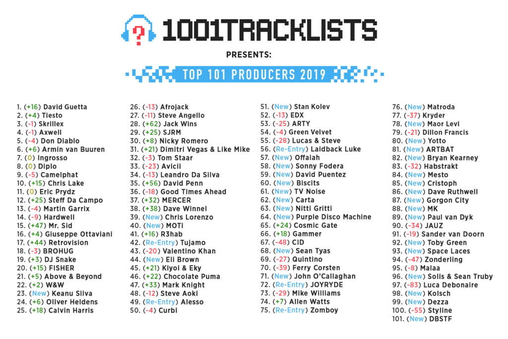 1001Tracklists Reveals Top 101 Producers 2019 Your EDM