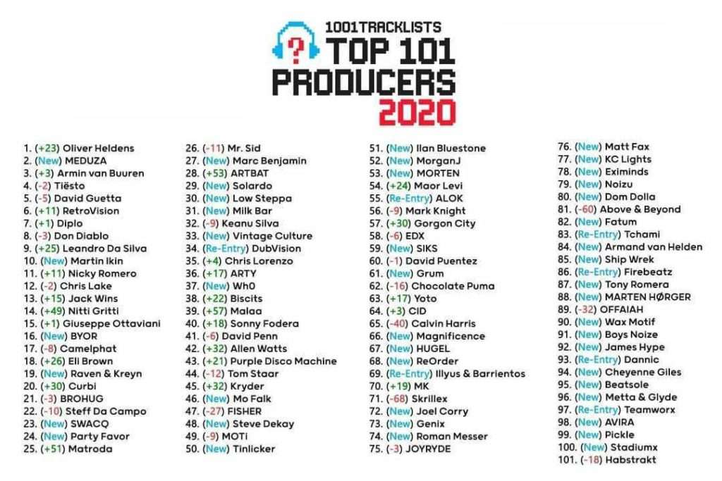 1001tracklists Reveals Top 101 Producers Of 2020 Your Edm The popular website 1001tracklists has revealed the top producers of 2019. top 101 producers of 2020