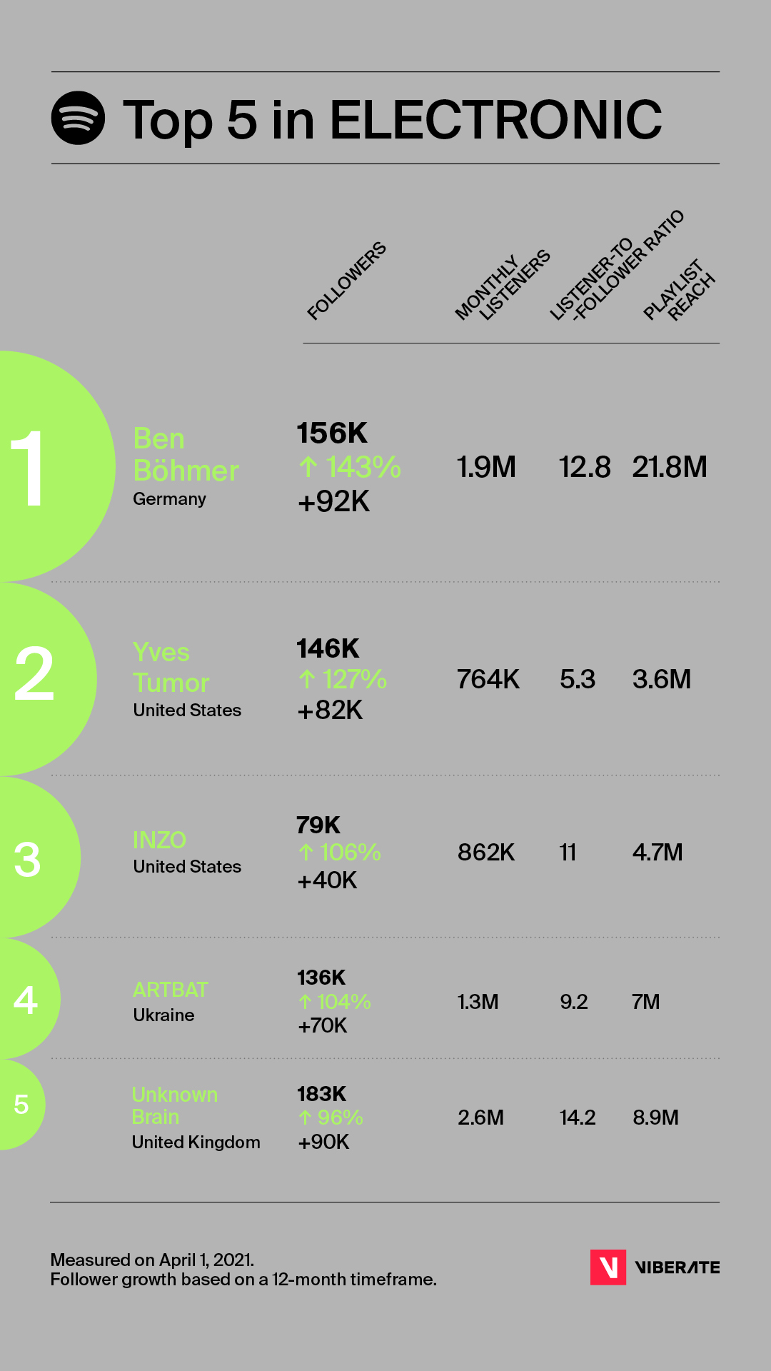 Viberate Spotify Report