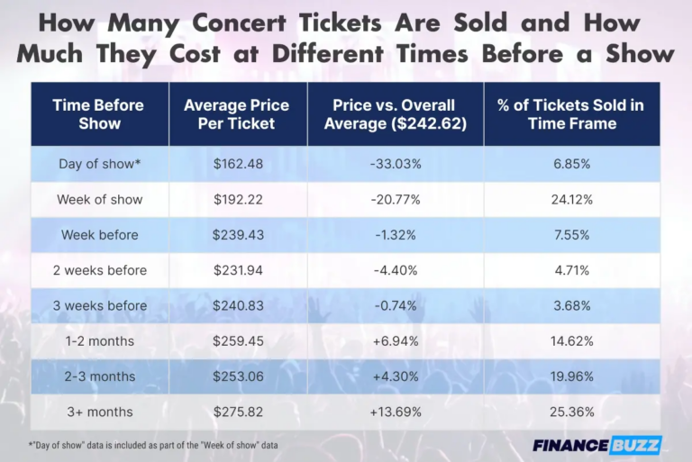 Data Reveals When to Buy Concert Tickets for the Best Prices Your EDM